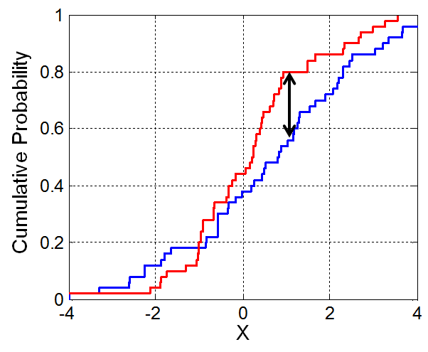 Kolmogorov-Smirnov Test Example