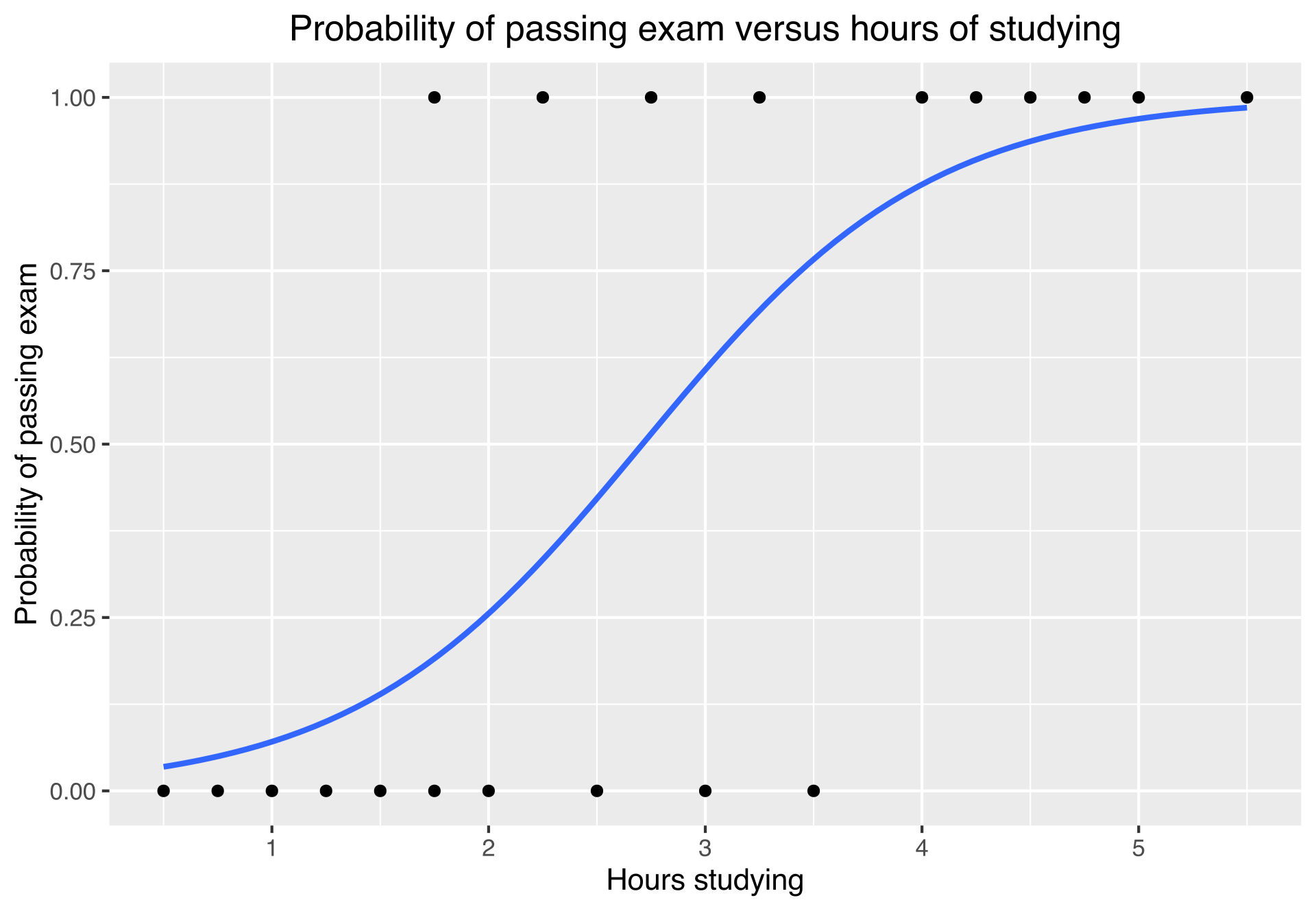 Logistic Regression Example