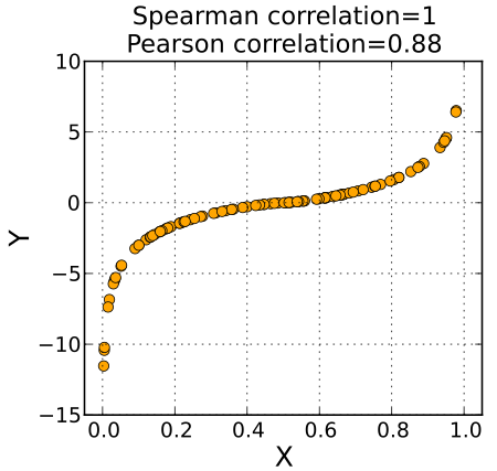 Spearman Correlation Example